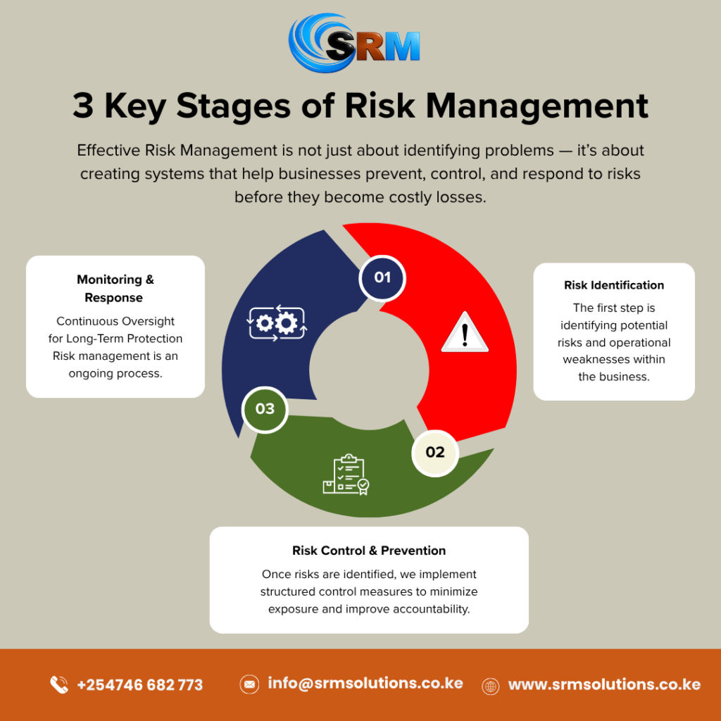 3 Key Stages of Risk Management